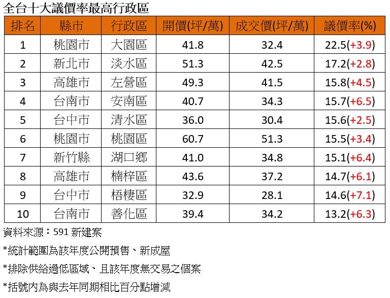 別再當盤子！「開價打8折」成議價起手式？　全台10大賣壓區曝光