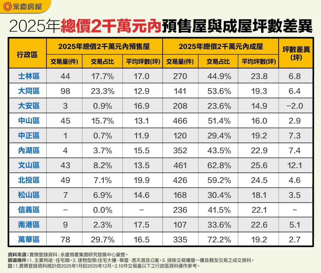 2千萬元台北怎買房？數據曝：同總價「這產品」直接多一間房