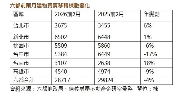 台南這一區逆勢狂飆、台中卻慘跌近兩成！六都房市正悄悄上演大洗牌