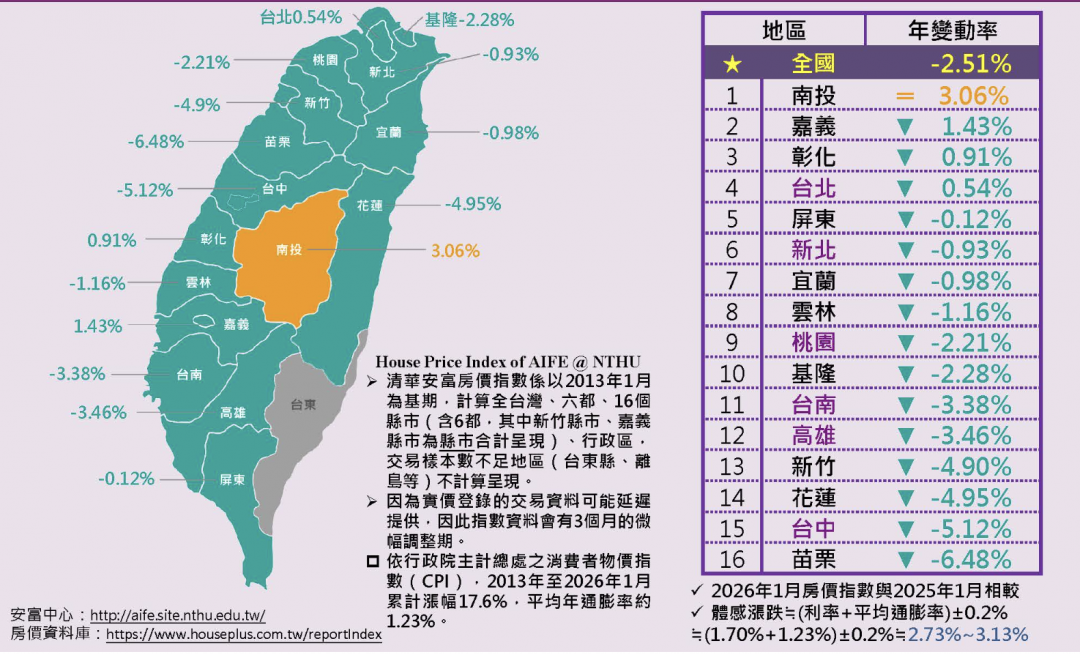 房市出現「止穩訊號」！六都最抗跌「是它」竹苗漲多回跌中