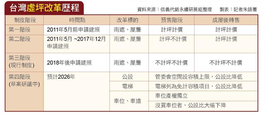 虛坪改革淪房價推手 ? 建商：如「捅蜂窩」 房價、車位價恐同步飆漲