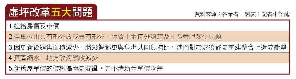 虛坪改革淪房價推手 ? 建商：如「捅蜂窩」 房價、車位價恐同步飆漲