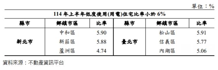 全台房市僅剩「6名倖存者」？內政部揭曉低空屋名單