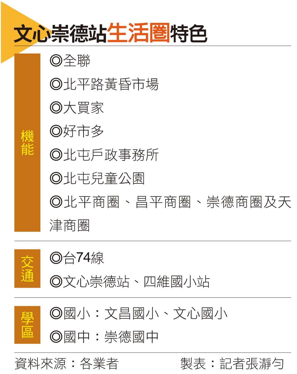 【台中】北屯最強「生活之王」！下樓就是三大商圈 文心崇德站為何讓自住客離不開？