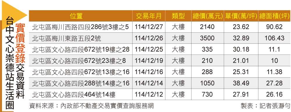 【台中】北屯最強「生活之王」！下樓就是三大商圈 文心崇德站為何讓自住客離不開？