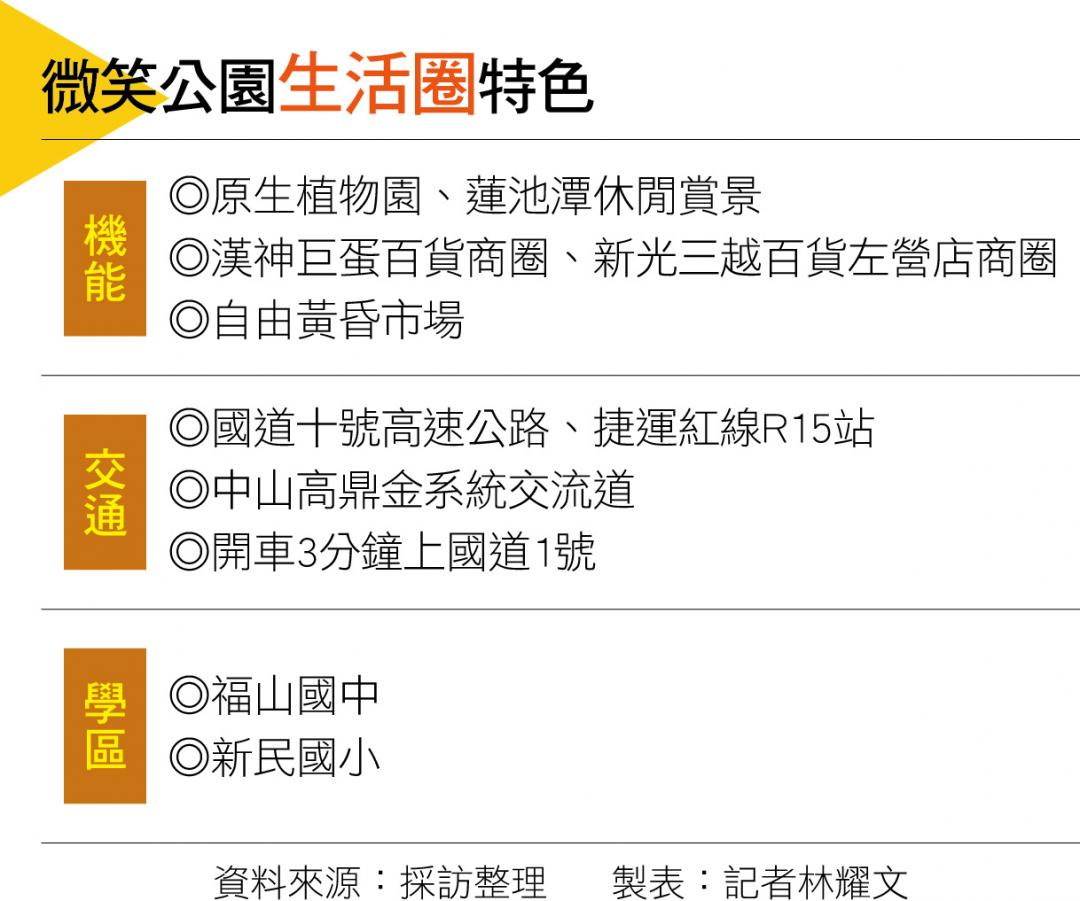 【高雄】擁綠地、交通與百貨商圈優勢   微笑公園生活圈前景看俏