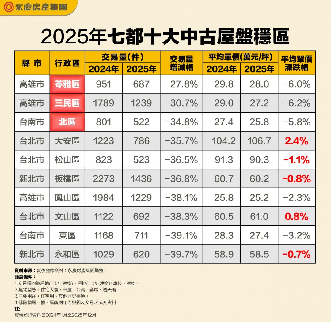 先跌先贏？高雄、台南「降價」換成交 價格修正6%吸買氣歸隊