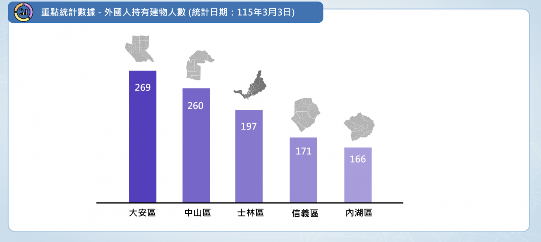 天母不再是唯一！台北「外國人置產地圖」曝光 日、美買房品味大不同