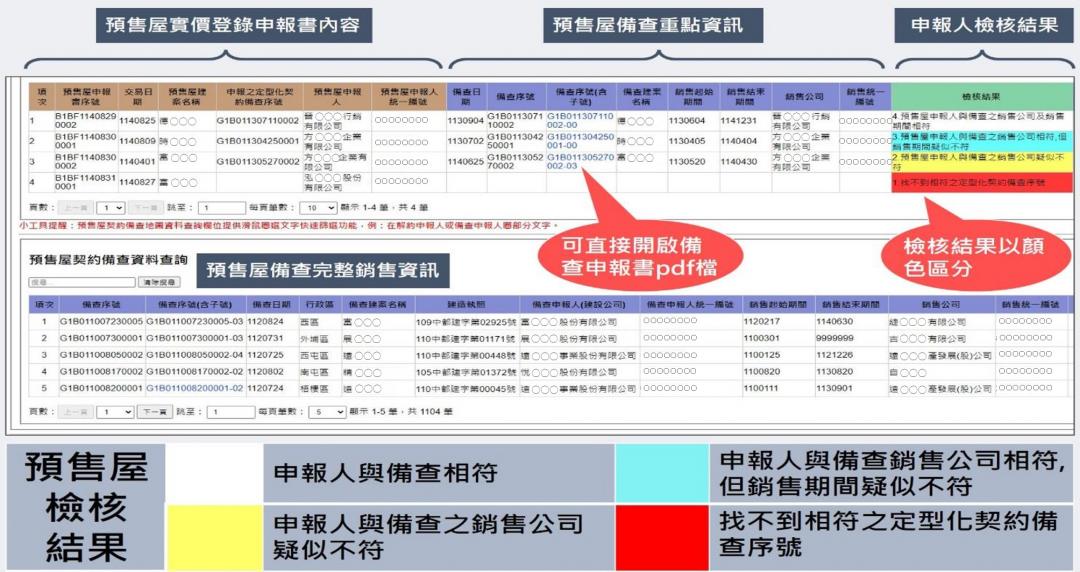 按錯一個資料罰3萬？台中預售查驗機上線 攔截126萬隱形罰單