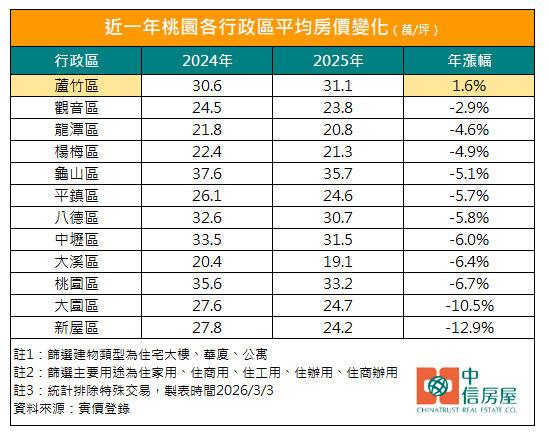 題材失效？桃園大園、新屋房價重摔逾一成 脫北客回流到「這區」
