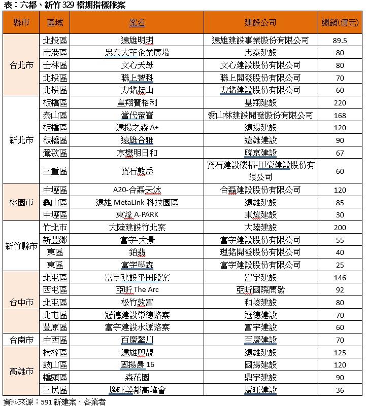 全台329檔期慘崩2700億！新竹逆勢開外掛 竹北「這案」挑戰百萬單價