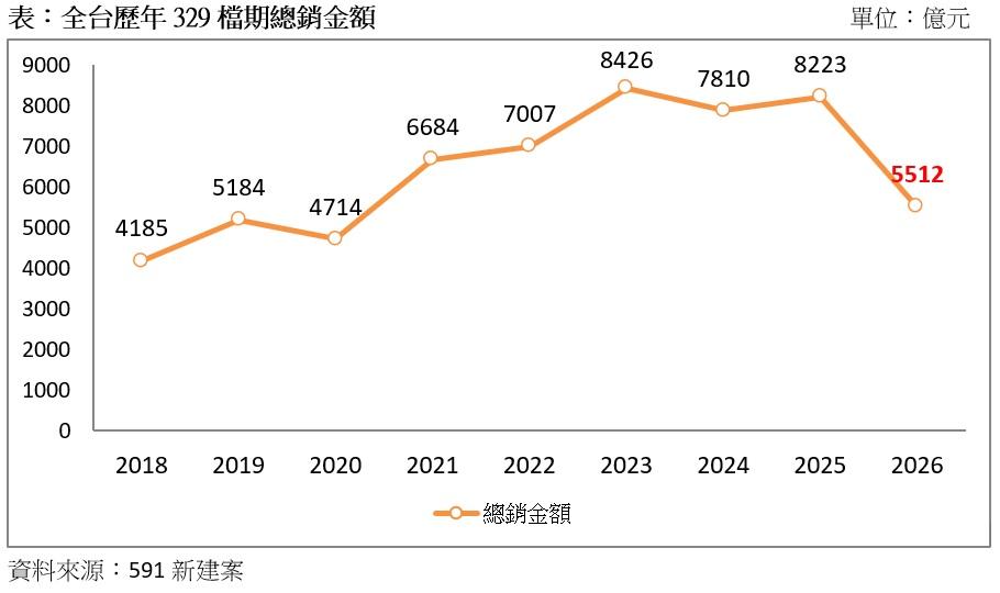全台329檔期慘崩2700億！新竹逆勢開外掛 竹北「這案」挑戰百萬單價