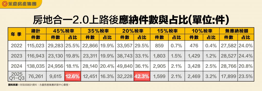  「持有5年才敢賣」！房市短期交易占比12.6% 創歷年新低 