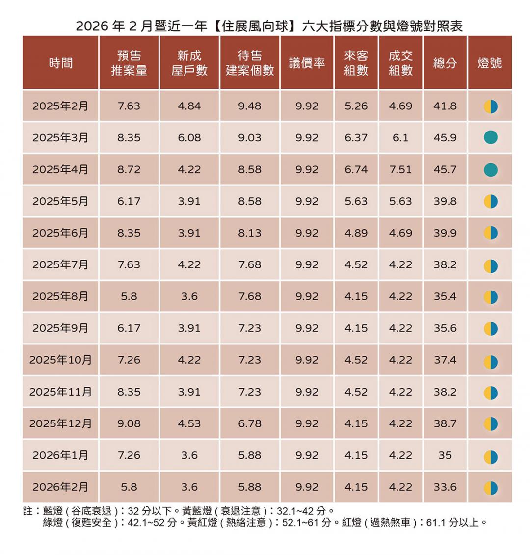 直接投降！北台灣3分之2建案單週成交掛蛋 這3區開出「求生價」