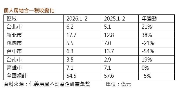 繳稅王換人當！台中稅收慘跌54%跌落神壇 雙北買氣意外回噴