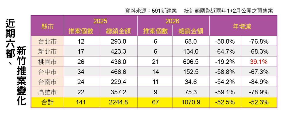 推案量腰斬房價會跌嗎?大老直言:土地營建成本卡死「沒漲已經很客氣」