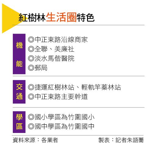 【台北】紅樹林生活圈  景觀捷運雙優勢 房價親民