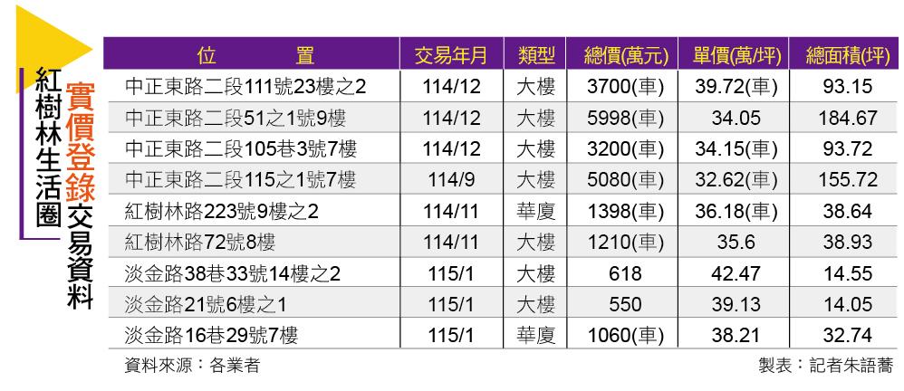 【台北】紅樹林生活圈  景觀捷運雙優勢 房價親民