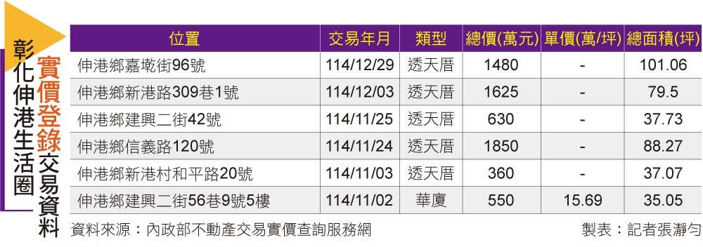 【台中】房價外溢翻轉蛋白區　中彰「海線房市新三角」成形