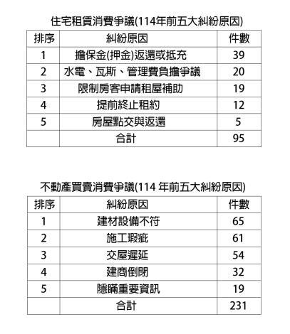南市府針對近來房地產消費爭議及引發社會關注之租屋糾紛事件，揭示常見發生糾紛原因，包括購屋與租賃五大爭議類型，提醒民眾強化審閱契約之意識。(圖:台南市府提供)
