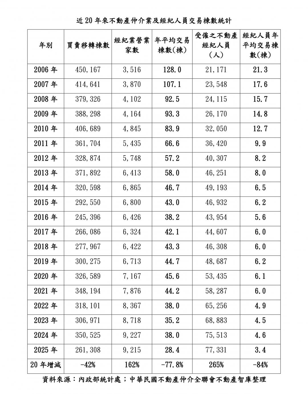 史上最慘寒冬！人效、店效創20年新低 房仲曝「平均1年賣不到4間」