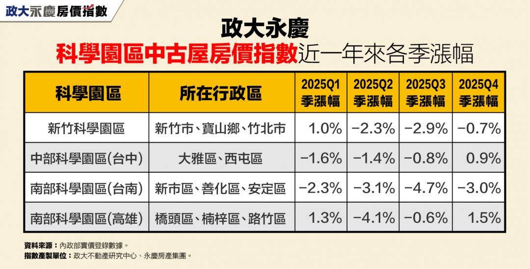 「南科」一夢？房價連四季下修、季跌3%冠全台 專家揭：待售量增、機能未熟