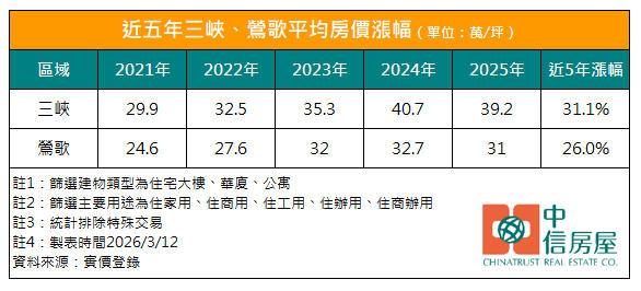 建設等太久？ 三峽、鶯歌房價回跌 三鶯線通車倒數盼吸「脫北族」