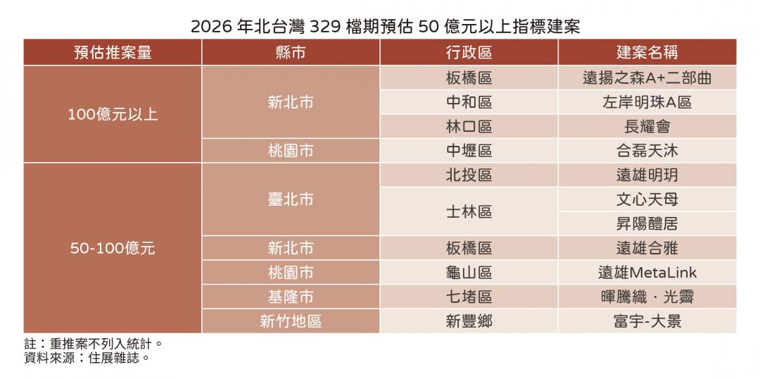 創15年新低！北台灣329案量不到1500億 「這縣市」不到百億陷泥沼