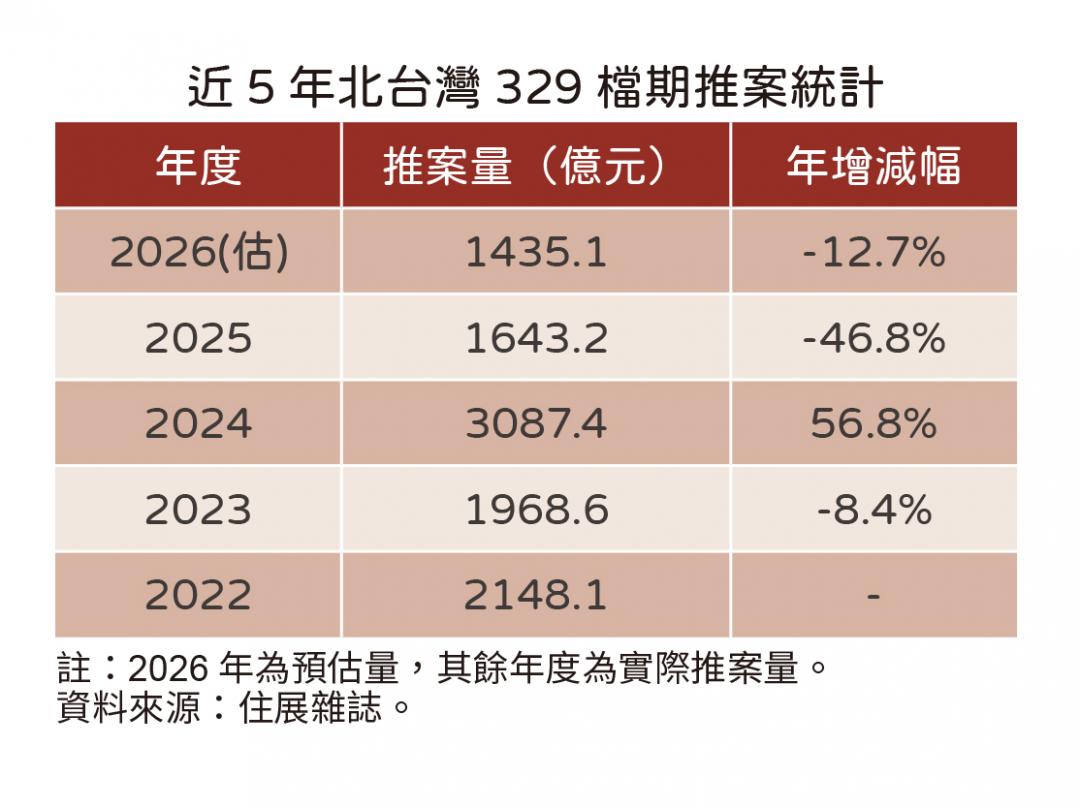 創15年新低！北台灣329案量不到1500億 「這縣市」不到百億陷泥沼