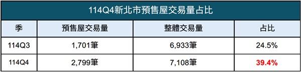 永和超車板橋奪下三冠王！新北官方數據出爐 想撿便宜看這裡