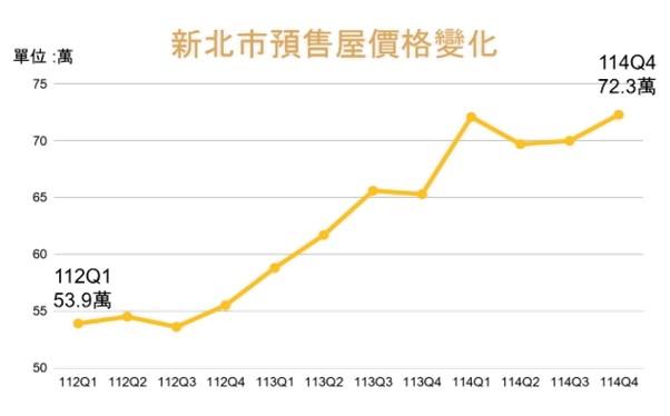 永和超車板橋奪下三冠王！新北官方數據出爐 想撿便宜看這裡