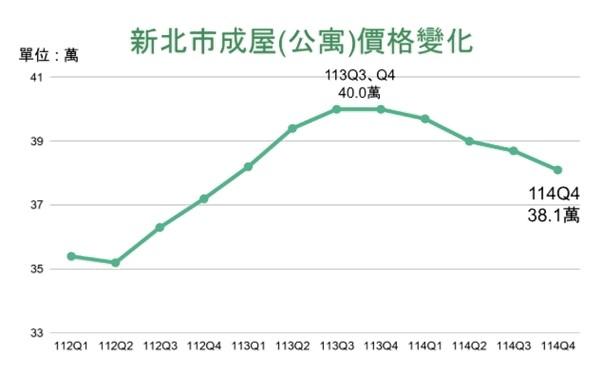 永和超車板橋奪下三冠王！新北官方數據出爐 想撿便宜看這裡
