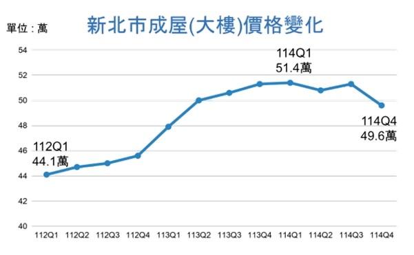 永和超車板橋奪下三冠王！新北官方數據出爐 想撿便宜看這裡