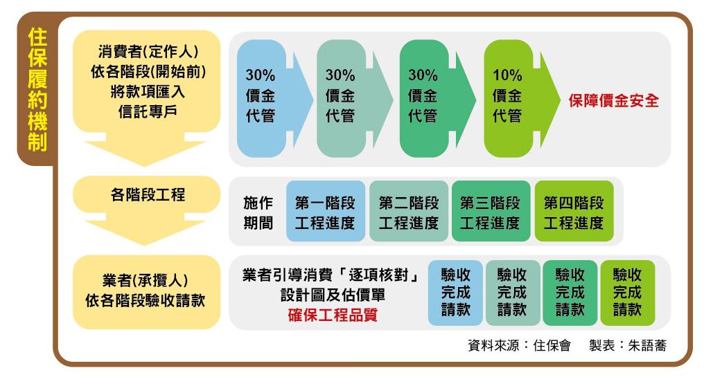 裝修蟑螂盯上交屋潮 住保履約機制介入 終結爛尾工程亂象