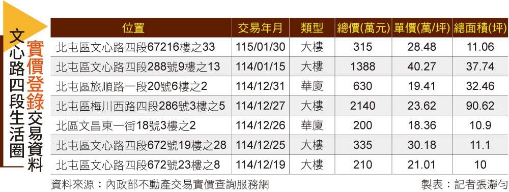 【台中】台中的「華爾街」在這裡！文心路銀行環繞 自營商與醫生默默卡位「金庫宅」