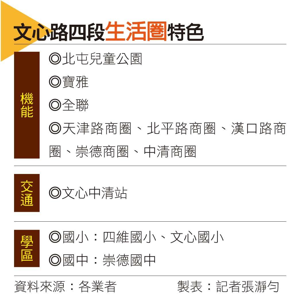 【台中】台中的「華爾街」在這裡！文心路銀行環繞 自營商與醫生默默卡位「金庫宅」