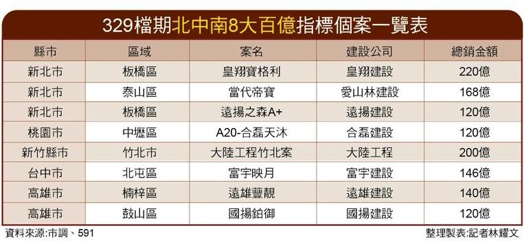 政策微鬆綁與戰事陰霾  今年329檔量縮3成  北中南8大百億案領軍求突破