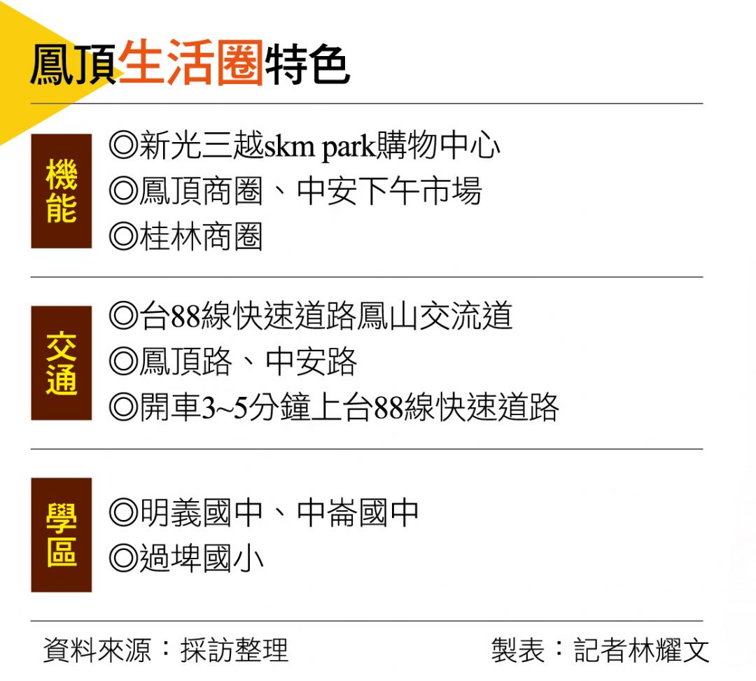 【高雄】擁快速路網便利交通與商圈發達  鳳頂生活圈發展加速