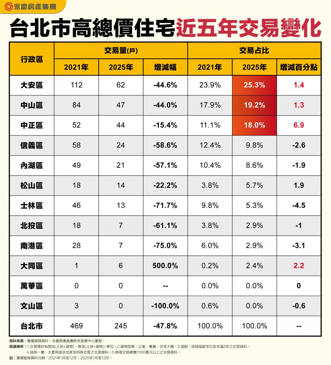 限貸重擊！北市「這產品」最慘 5年交易量近腰斬 去年只賣245戶