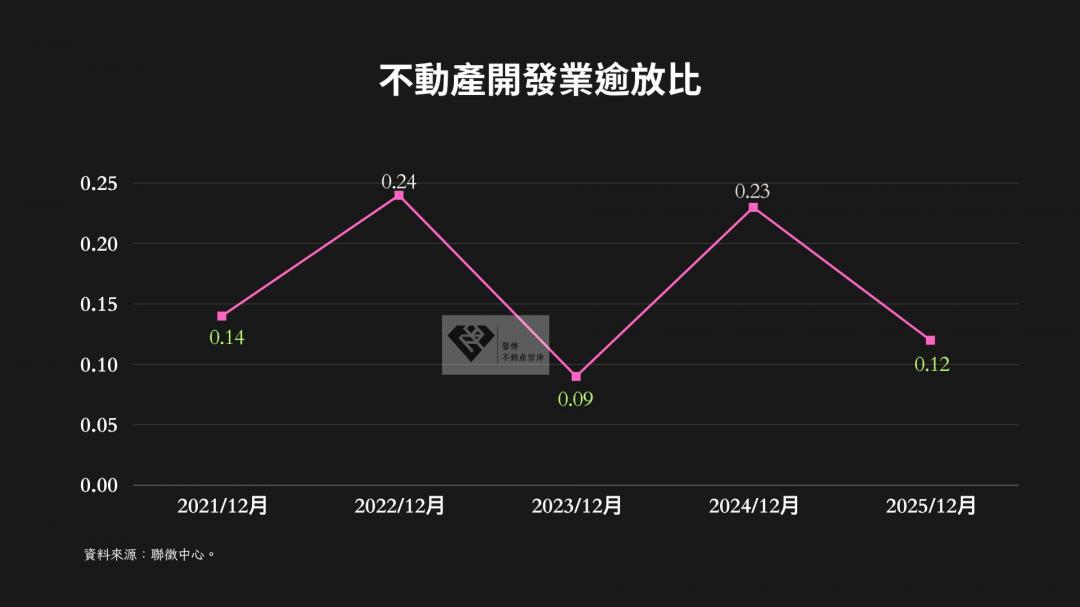 建商倒閉潮未爆「時候未到？」數據揭真相 央行鬆綁「建商有望喘口氣」