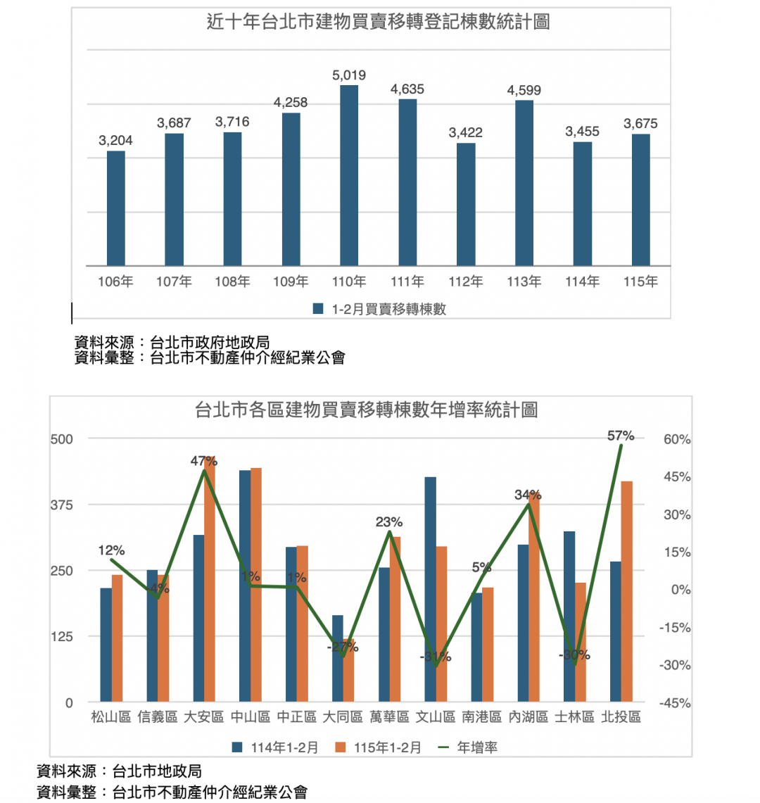 台股3萬點救房市？獲利資金轉入 北市1~2月買氣逆勢增