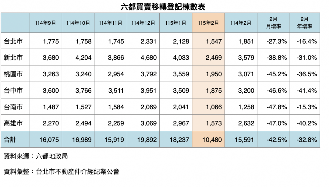 台股3萬點救房市？獲利資金轉入 北市1~2月買氣逆勢增