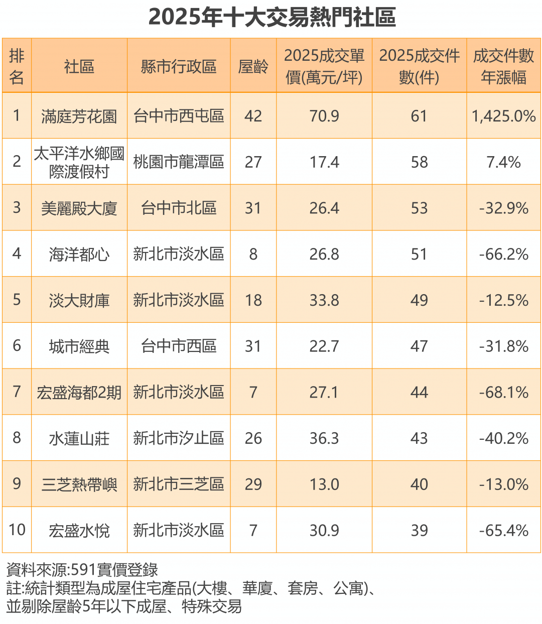 42年老社區竟周周成交！台中「滿庭芳花園」單價噴上7字頭 背後關鍵原因曝光