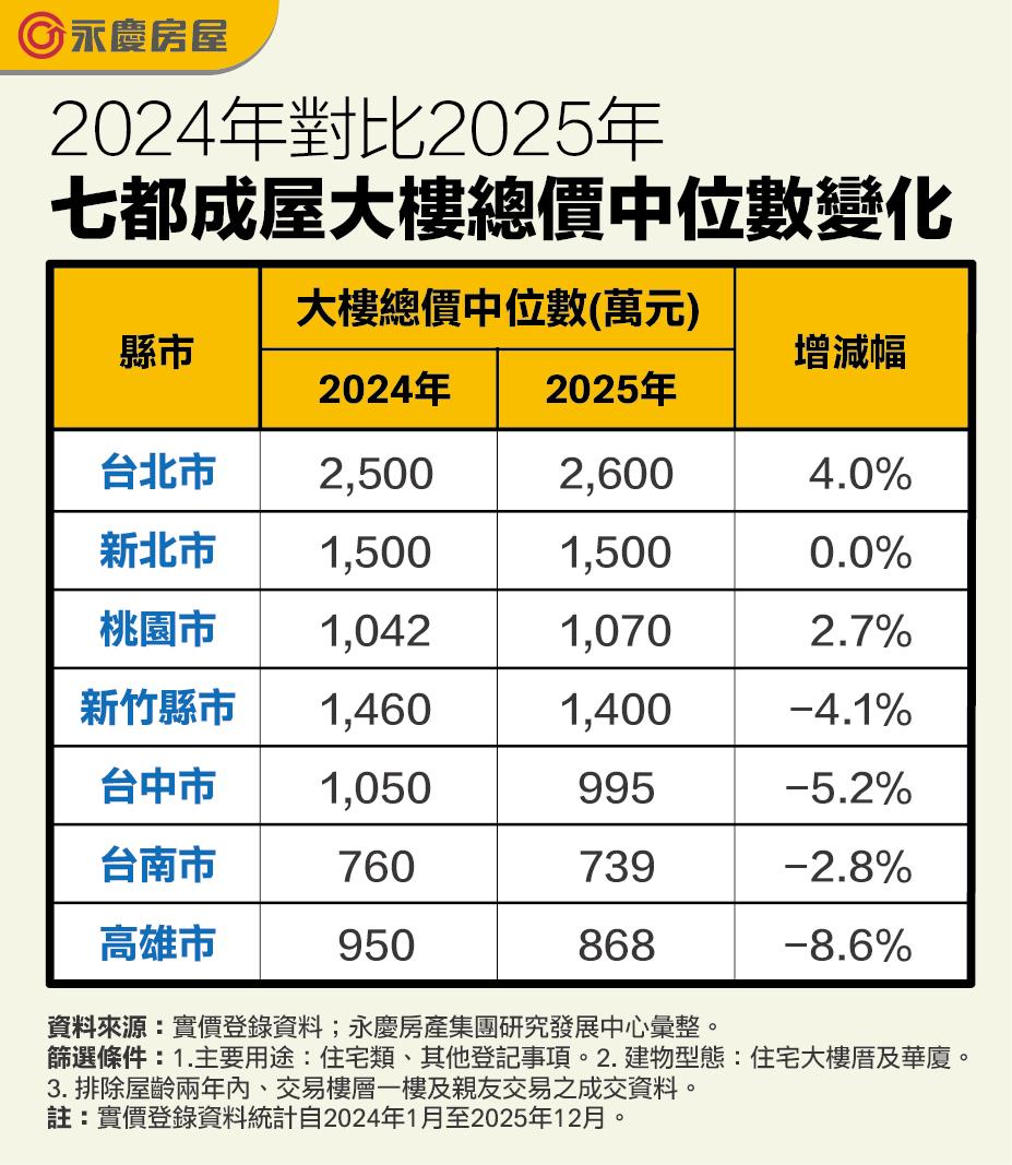 重劃區賣壓引爆？台中、高雄房價率先修正 專家：漲速已超負荷能力
