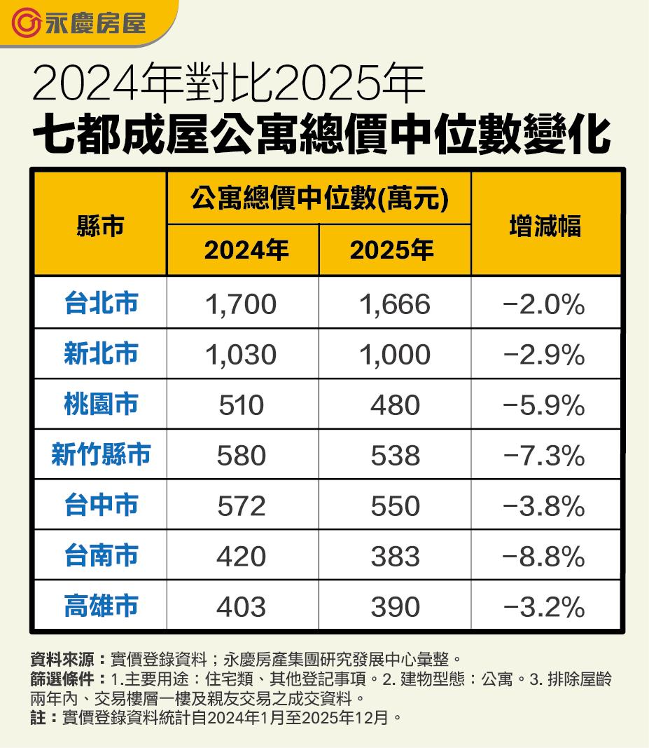 七都公寓房價全倒！台南總價跌破400萬 「投資客撤離」淪重災區