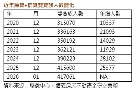 為什麼他們為何敢開高槓桿？全台41萬人「背房貸又借信貸」創新高