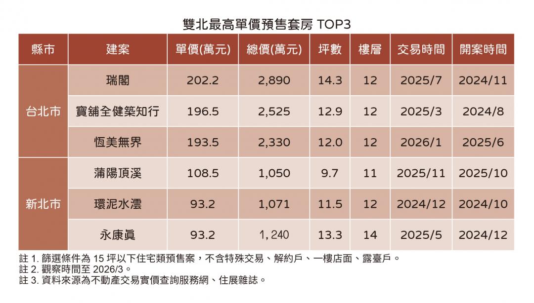 又小又貴憑什麼？北市14坪套房單價驚破200萬