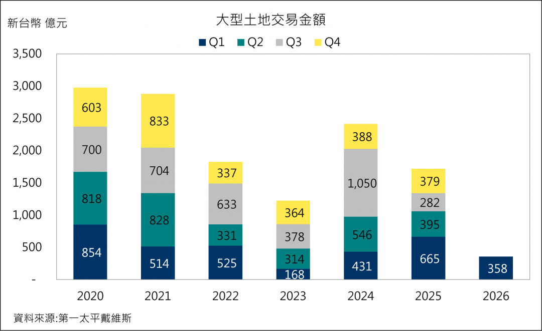 Q1土地成交近腰斬！他酸建商也不敢「危機入市」今年案量恐更少