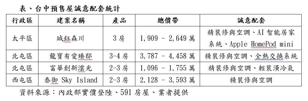 限貸令下買房送裝潢成標配？台中建案讓利大放送 這項「神配備」幫民眾真減壓