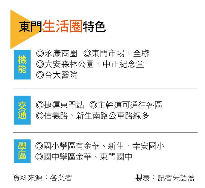 【台北】東門生活圈 明星學區X雙捷運 蛋黃區房價穩固